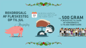 Danish Crown sætter rekord for salget af flæskestege i ugerne op til jul