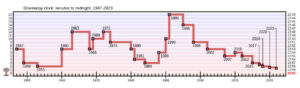Doomsday Clock graph, 1947–2023 fil er fra Wikimedia Commons