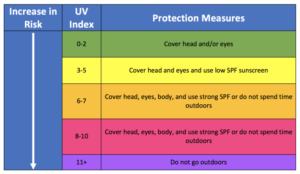 How to Compute the UV Index