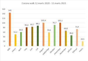 Walk statistik 2020 2021: 926,8 km