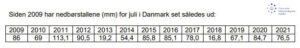 Siden 2009 har nedbørstallene (mm) for juli i Danmark set således ud