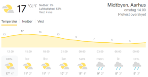 31.marts 2021: 17°C. - Luftfugtighed: 52% Vind: 4 m/s - Midtbyen, Aarhus onsdag 14.00 Pletvist overskyet