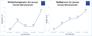 Graferne viser, hvordan klimaet har forandret sig i Danmark i januar. kilde: DMI