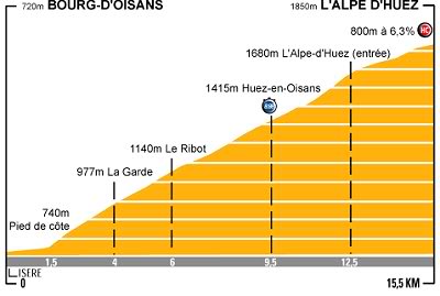 16. etape: Bourg d'Oisans - Alpe d'Huez, 15,5 km (bjergenkeltstart)
