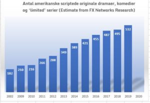 Antal amerikanske scriptede originale dramaer, komedier og ‘limited’ serier (Estimate from FX Networks Research)