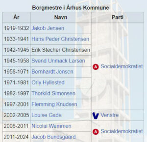 borgmestre i Aarhus i nyere tid (wiki)