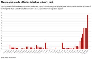 04.aug - I weekenden blev 50 testet positive for coronavirus, og i de seneste tal fra i dag klokken 14 er der registreret 27 nye coronasmittede siden i går. Dermed er 107 testet positive for coronavirus i Aarhus den seneste uge