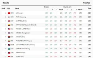 Weightlifting Women's +81kg Results