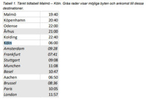 Tabell 1. Tänkt tidtabell Malmö – Köln. Gråa rader visar möjliga byten och ankomst till dessa destinationer. 