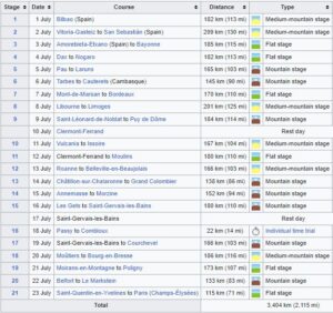 Tour de France 2023 - etaper // fra wiki